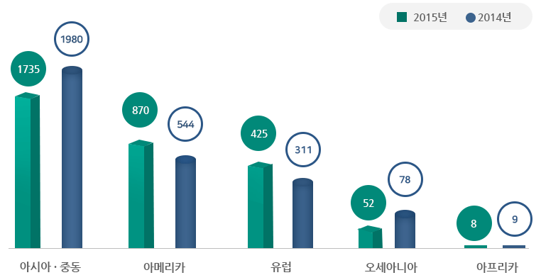 아시아,중동(2015년 : 1735건, 2014년 : 1980건), 아메리카(2015년 : 870건, 2014년 : 544건), 유럽(2015년 : 425건, 2014년 : 311건), 오세아니아(2015년 : 52건, 2014년 : 78건), 아프리카(2015년 : 8건, 2014년 : 9건)