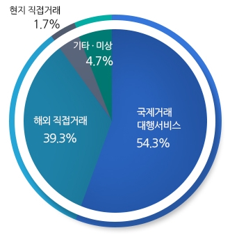 거래유형별 현황 - 국제거래 대행서비스 54.3%, 해외 직접거래 39.3%, 기타.미상 4.7%, 현지 직접거래 1.7%