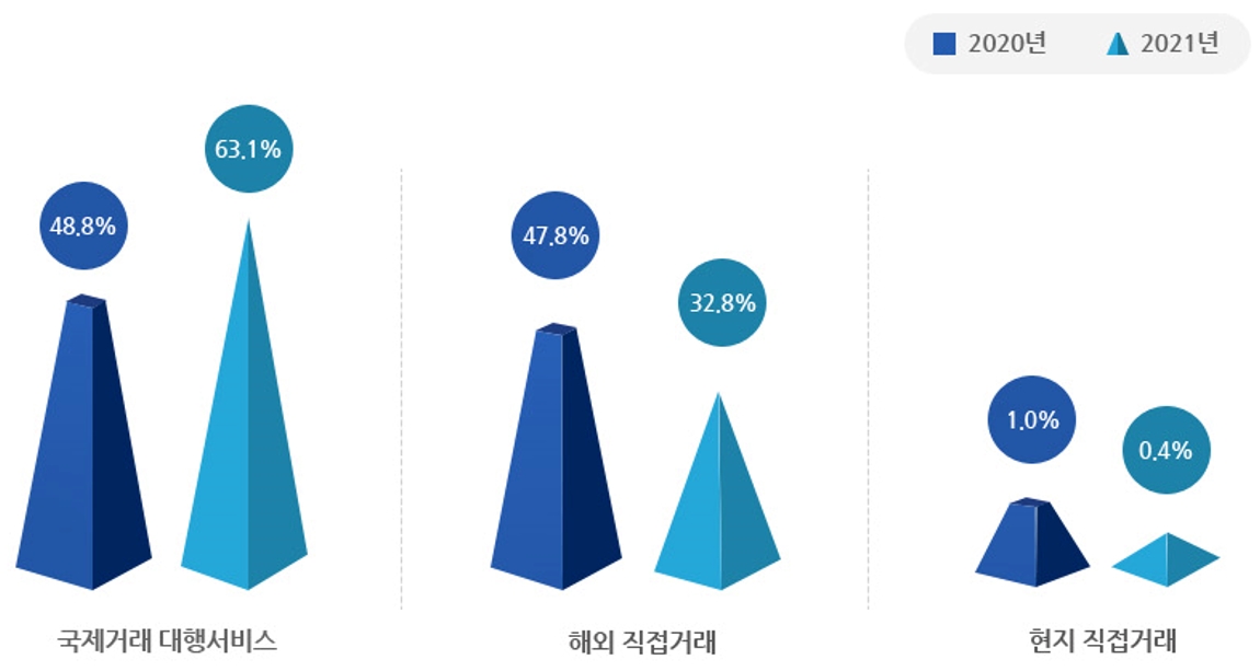국제거래대행서비스:2020년48.8%,2021년63.1% / 해외 직접거래:2020년47.8%,2021년32.8 / 현지직접거래:2020년1.0%,2021년0.4%